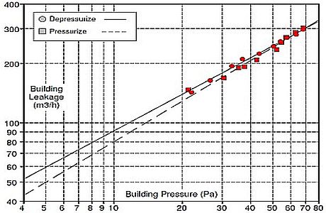 Zależność wielkości strumienia powietrza infiltrującego od panującej różnicy ciśnień (serie pomiarów wykonane dla pod- i nadciśnienia)