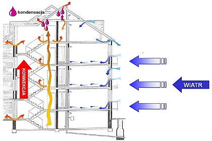 Zasada infiltracji i eksfiltracji powietrza w budynku