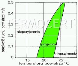 Optymalne prędkości ruchu powietrza w pomieszczeniu