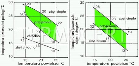 Optymalny zakres temperatur podłogi oraz ścian i stropów