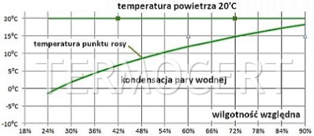 Zależność temperatury punktu rosy od wilgotności względnej w pomieszczeniu