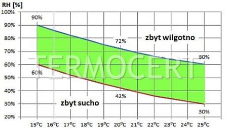 Optymalna wilgotność powietrza w pomieszczeniu