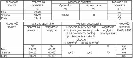 Wymagane parametry powietrza wewnętrznego w pomieszczeniach (wg PN-78/B-03421)