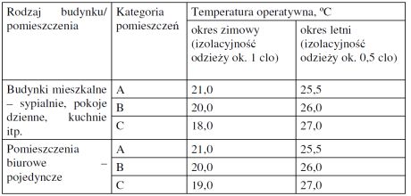 Zalecane wartości temperatur projektowanych dla pomieszczeń wg PN-EN 15251