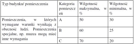 Zalecane wartosci wilgotności względnej powietrza w pomieszczeniach